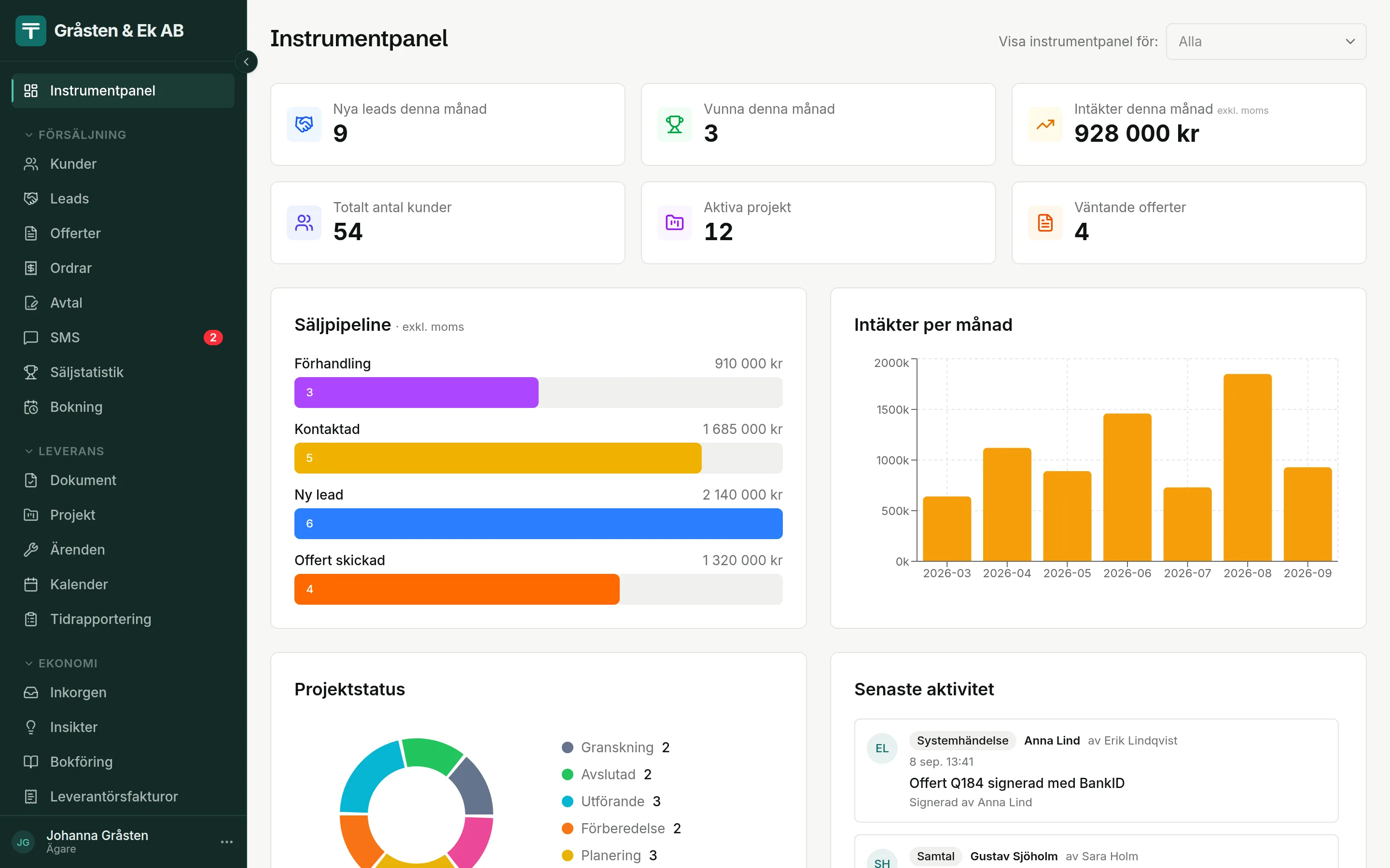 Instrumentpanelen i TotalCRM: nya leads, vunna affärer och intäkter denna månad, säljpipeline per steg, intäkter per månad, projektstatus och senaste aktivitet.