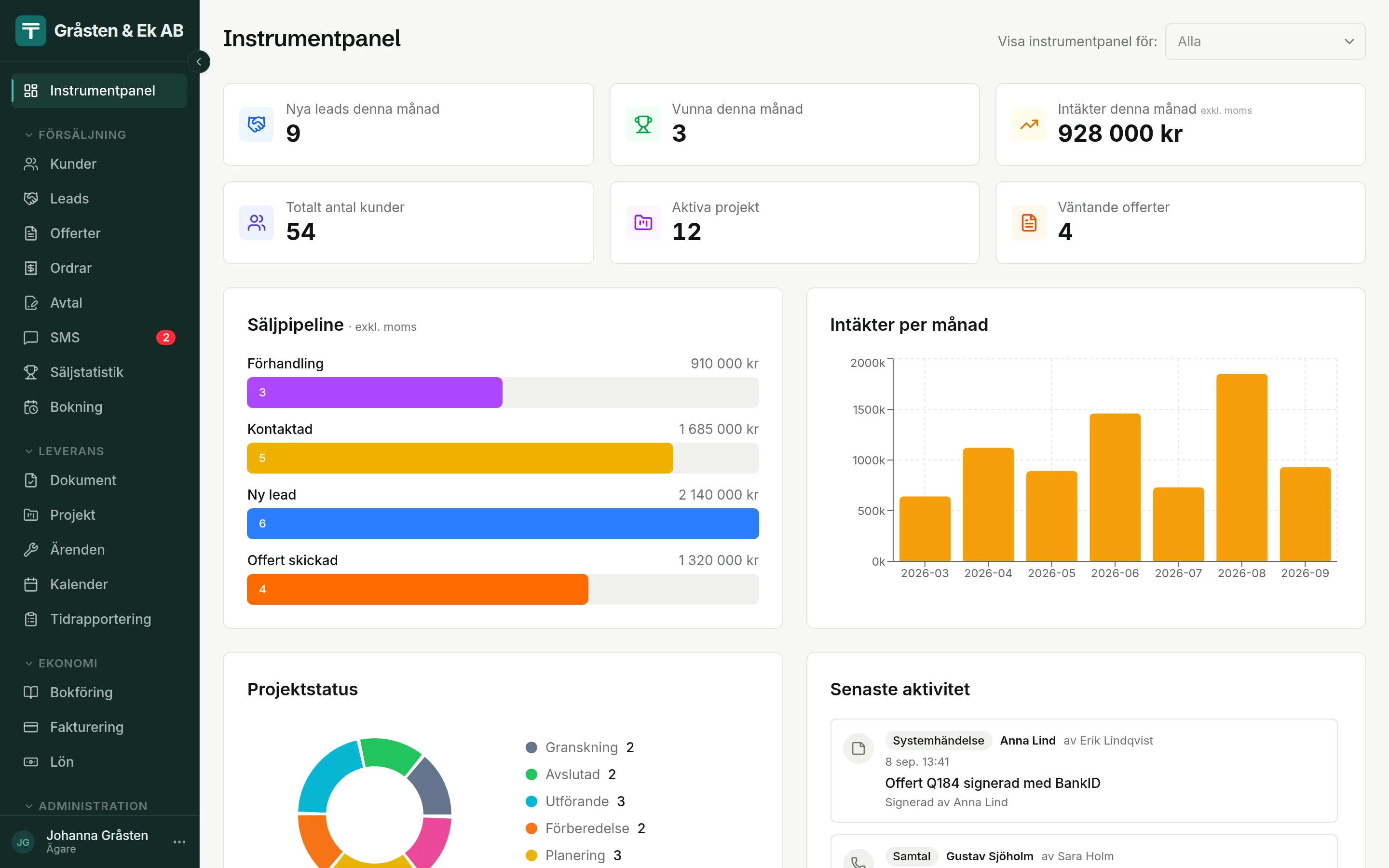 Instrumentpanelen i TotalCRM: nya leads, vunna affärer och intäkter denna månad, säljpipeline per steg, intäkter per månad, projektstatus och senaste aktivitet.